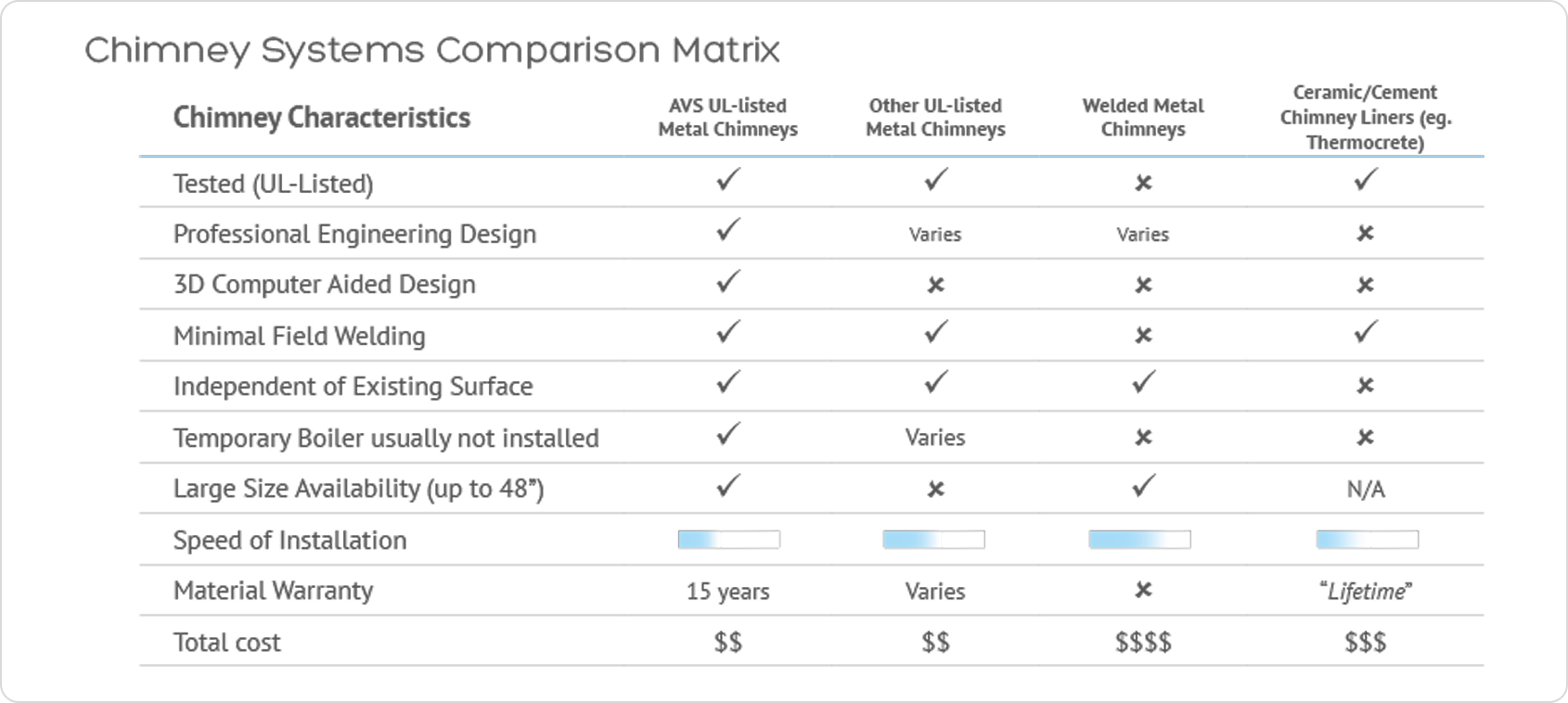 Matrix showing chimney characteristics